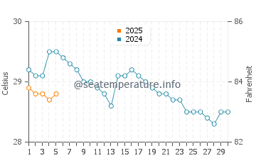 Temperature dell'acqua a Chacarita a settembre