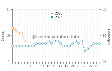 Chaiten water temp chart in September