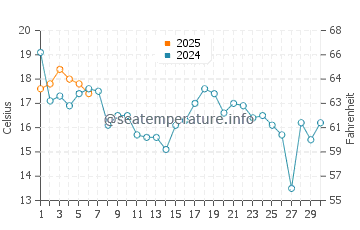 Chaleur Bay water temp chart in September