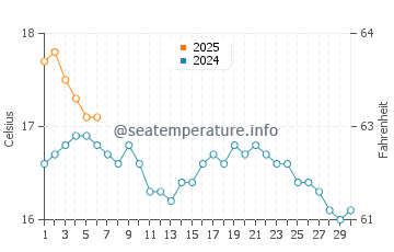 Temperature dell'acqua a Challaborough a settembre