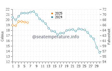 Chalupy water temp chart in September