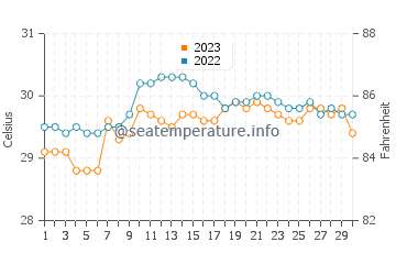 Temperatura vode u Chambrey u rujnu