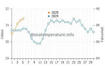 Champoton water temp chart in September