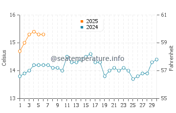 Temperature dell'acqua a Chanaral a settembre
