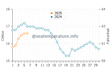 Temperatura del agua en Chancay en septiembre