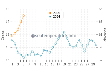Temperature dell'acqua a Chandler a settembre