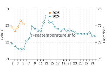 Chanduy water temp chart in September