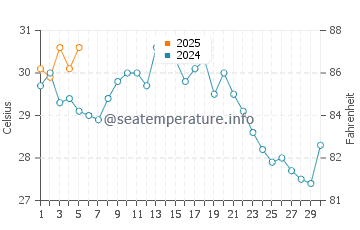 Changchun water temp chart in September