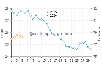 Temperature dell'acqua a Chaniotis a settembre