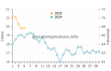 Channel Islands of California water temp chart in September