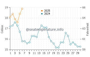 Chanteiro water temp chart in September