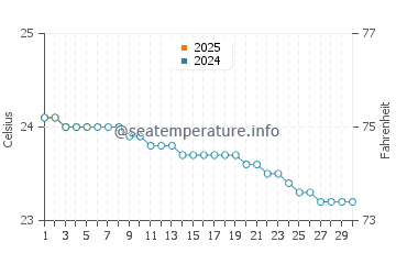 Chapala water temp chart in September
