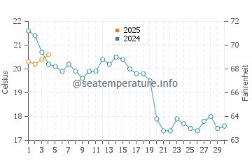 Chapin Beach water temp chart in September