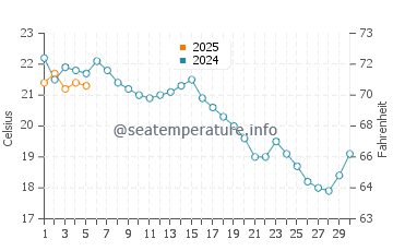 Chapoquoit Beach water temp chart in September