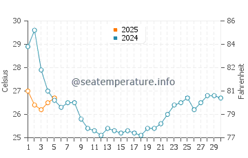 Temperature dell'acqua a Charleston a settembre