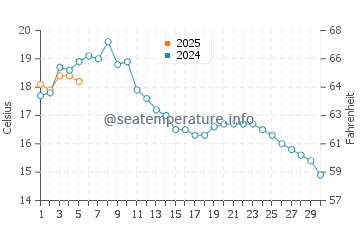 Temperature dell'acqua a Charlottenlund a settembre