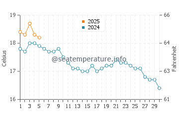 Temperature dell'acqua a Charmouth a settembre