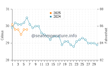 Chatan water temp chart in September