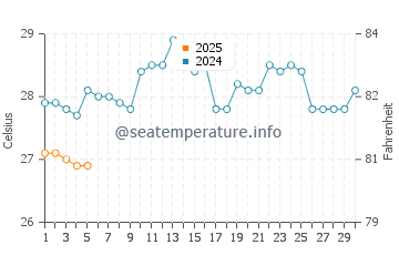Chavakkad water temp chart in September