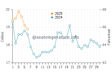 Temperature dell'acqua a Cheboygan a settembre