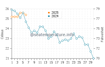Temperatura vode u Cheleken u rujnu