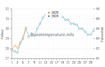 Temperature dell'acqua a Chelem a settembre