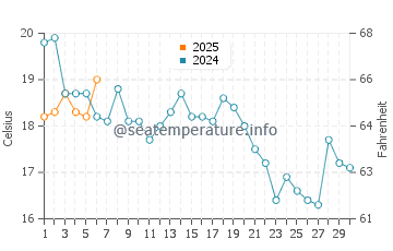 Chelsea water temp chart in September