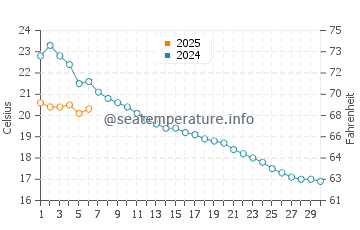 Temperature dell'acqua a Chens sur Léman a settembre