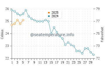 Wassertemperatur Tschernomorez im September