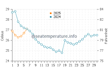 Temperature dell'acqua a Cherry Grove Beach a settembre