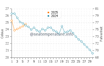 Cherry Hill water temp chart in September