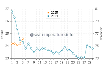 Temperature dell'acqua a Baia di Chesapeake a settembre