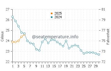 Chesapeake Beach water temp chart in September