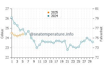 Wassertemperatur Chesapeake im September