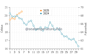 Cheticamp water temp chart in September