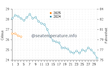 Wassertemperatur Chiatona im September