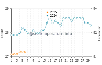 Chicalim water temp chart in September