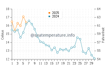 Chico water temp chart in September
