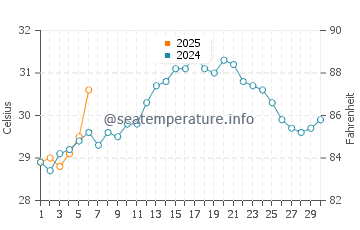 Temperature dell'acqua a Chicxulub a settembre