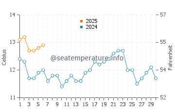 Temperature dell'acqua a Chigualoco a settembre