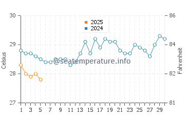 Chilaw water temp chart in September