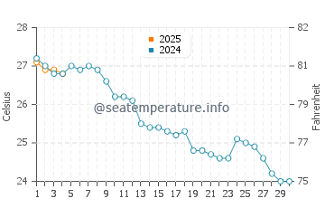 Chilches water temp chart in September