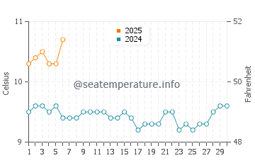 Temperature dell'acqua a Castro a settembre