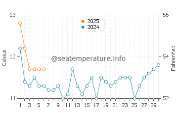 Temperature dell'acqua a Matanzas a settembre