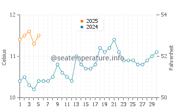 Temperature dell'acqua a Valdivia a settembre