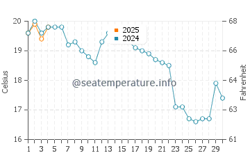 Chilmark water temp chart in September