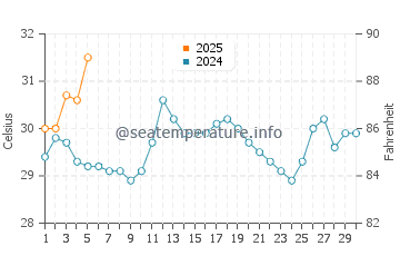 Magong water temp chart in September
