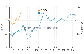 Chinamans Beach water temp chart in September