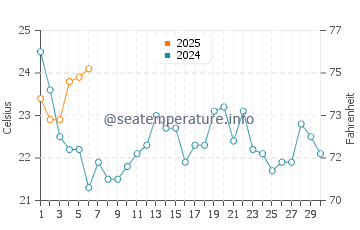 Temperature dell'acqua a Chincoteague Island a settembre