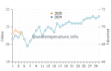 Chinderah water temp chart in September